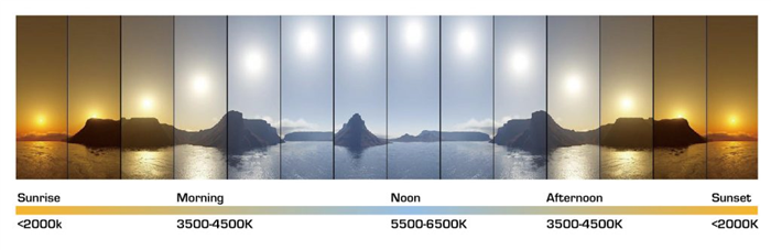 Изображение, показывающее тепло и холод солнца в разное время суток. Оно используется для объяснения света применительно к лампе benq wit.